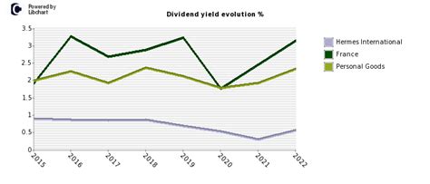 dividendo azioni hermes|hermes dividend history.